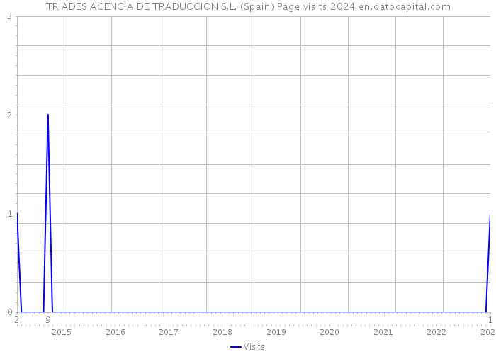 TRIADES AGENCIA DE TRADUCCION S.L. (Spain) Page visits 2024 