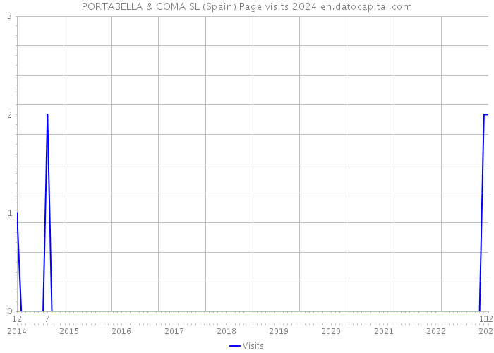 PORTABELLA & COMA SL (Spain) Page visits 2024 