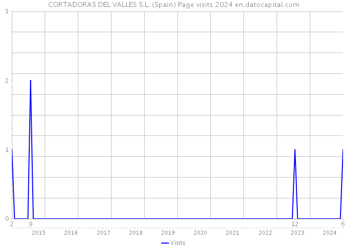 CORTADORAS DEL VALLES S.L. (Spain) Page visits 2024 