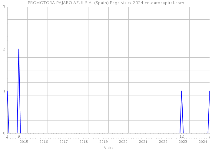 PROMOTORA PAJARO AZUL S.A. (Spain) Page visits 2024 