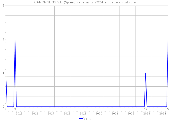 CANONGE 33 S.L. (Spain) Page visits 2024 