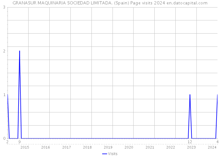GRANASUR MAQUINARIA SOCIEDAD LIMITADA. (Spain) Page visits 2024 
