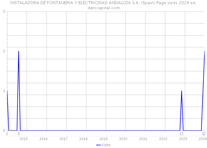 INSTALADORA DE FONTANERIA Y ELECTRICIDAD ANDALUZA S.A. (Spain) Page visits 2024 