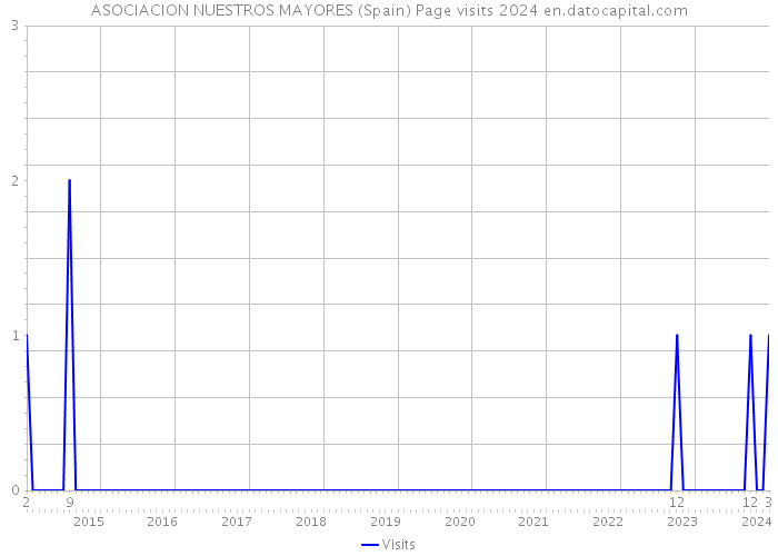 ASOCIACION NUESTROS MAYORES (Spain) Page visits 2024 
