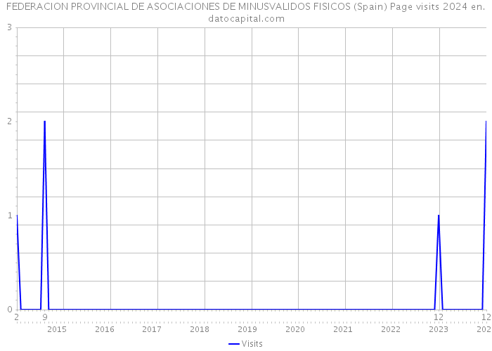 FEDERACION PROVINCIAL DE ASOCIACIONES DE MINUSVALIDOS FISICOS (Spain) Page visits 2024 