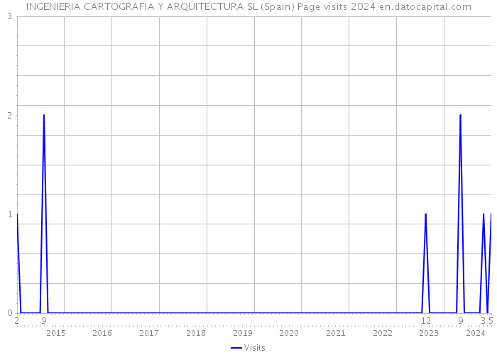 INGENIERIA CARTOGRAFIA Y ARQUITECTURA SL (Spain) Page visits 2024 