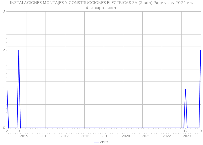 INSTALACIONES MONTAJES Y CONSTRUCCIONES ELECTRICAS SA (Spain) Page visits 2024 
