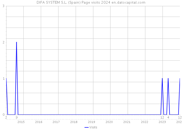 DIFA SYSTEM S.L. (Spain) Page visits 2024 