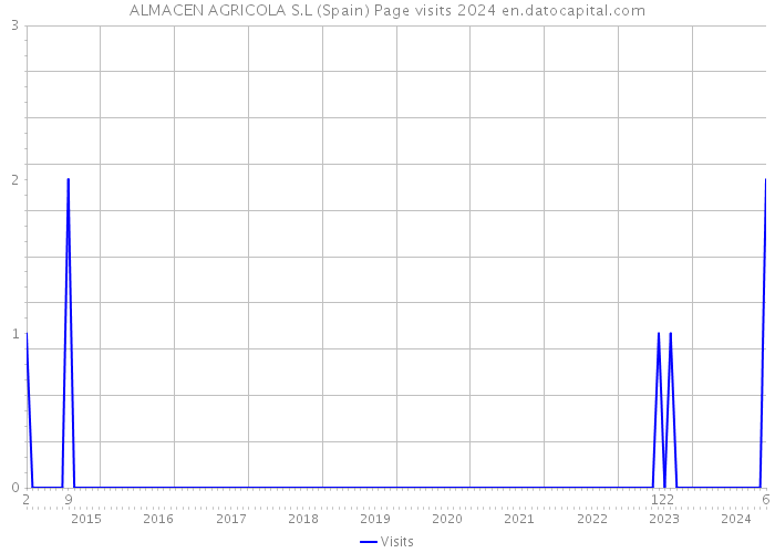 ALMACEN AGRICOLA S.L (Spain) Page visits 2024 