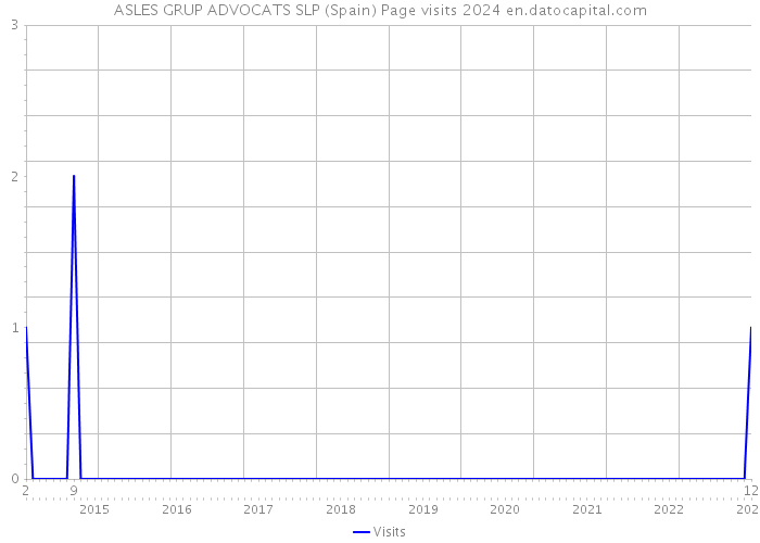 ASLES GRUP ADVOCATS SLP (Spain) Page visits 2024 