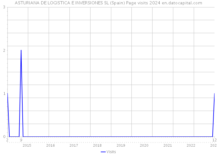 ASTURIANA DE LOGISTICA E INVERSIONES SL (Spain) Page visits 2024 