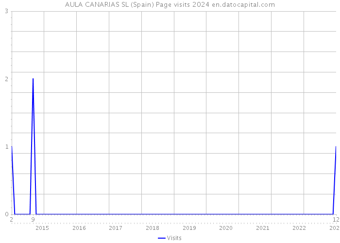 AULA CANARIAS SL (Spain) Page visits 2024 