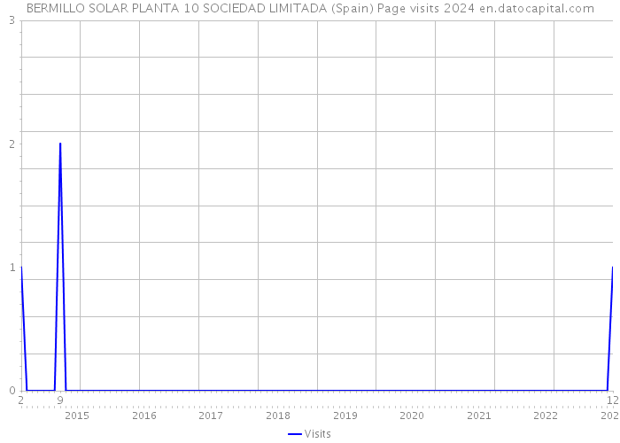 BERMILLO SOLAR PLANTA 10 SOCIEDAD LIMITADA (Spain) Page visits 2024 