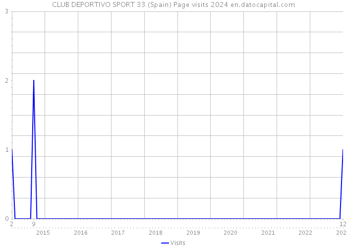 CLUB DEPORTIVO SPORT 33 (Spain) Page visits 2024 