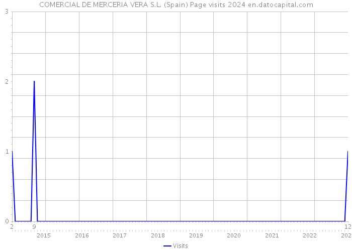 COMERCIAL DE MERCERIA VERA S.L. (Spain) Page visits 2024 