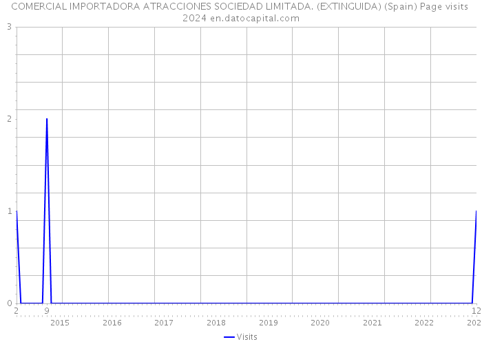 COMERCIAL IMPORTADORA ATRACCIONES SOCIEDAD LIMITADA. (EXTINGUIDA) (Spain) Page visits 2024 