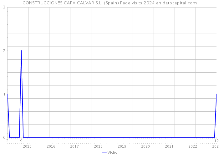 CONSTRUCCIONES CAPA CALVAR S.L. (Spain) Page visits 2024 