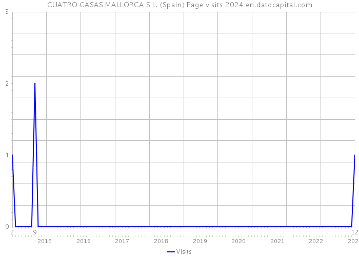 CUATRO CASAS MALLORCA S.L. (Spain) Page visits 2024 