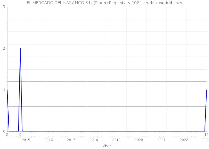 EL MERCADO DEL NARANCO S.L. (Spain) Page visits 2024 