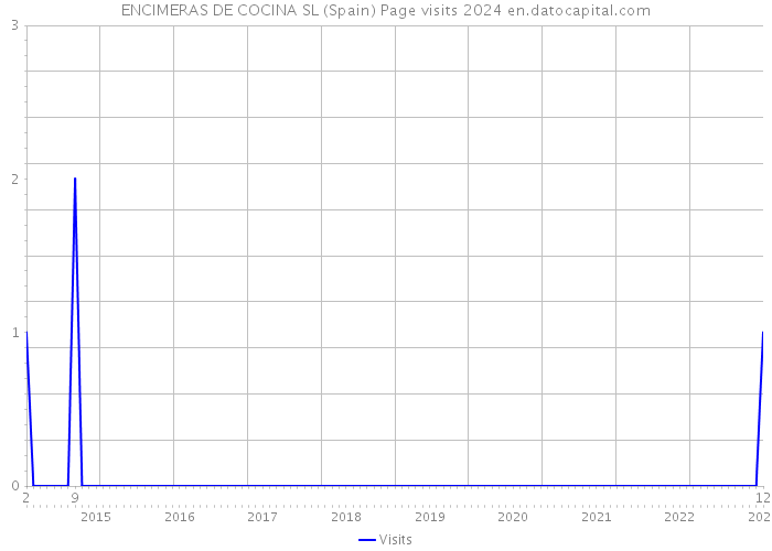 ENCIMERAS DE COCINA SL (Spain) Page visits 2024 