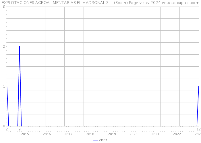 EXPLOTACIONES AGROALIMENTARIAS EL MADRONAL S.L. (Spain) Page visits 2024 