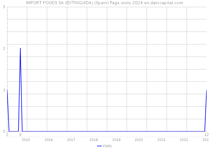 IMPORT FOODS SA (EXTINGUIDA) (Spain) Page visits 2024 