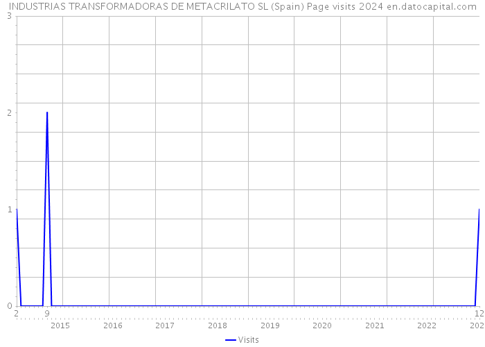 INDUSTRIAS TRANSFORMADORAS DE METACRILATO SL (Spain) Page visits 2024 