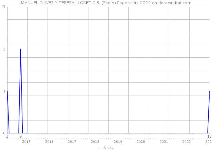 MANUEL OLIVES Y TERESA LLORET C.B. (Spain) Page visits 2024 