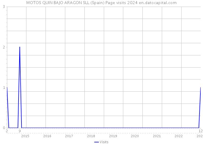 MOTOS QUIN BAJO ARAGON SLL (Spain) Page visits 2024 