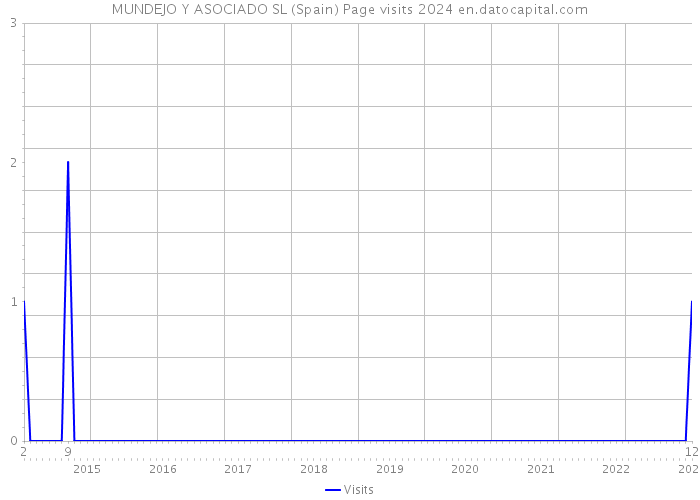 MUNDEJO Y ASOCIADO SL (Spain) Page visits 2024 