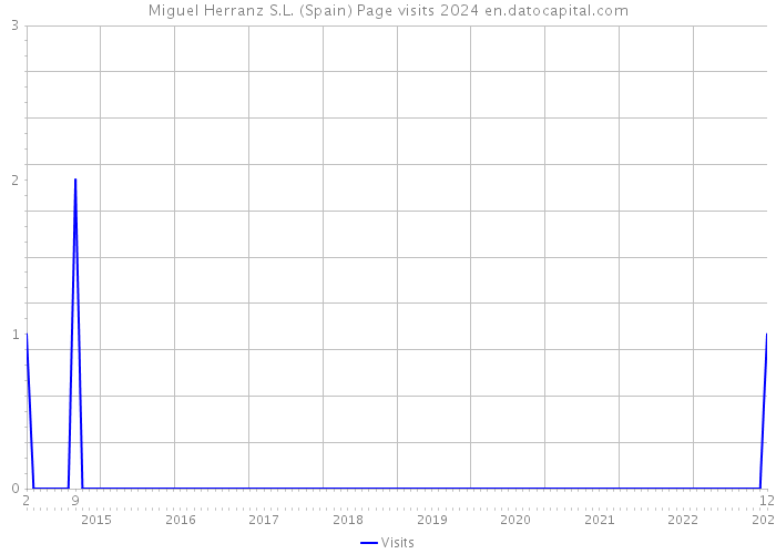 Miguel Herranz S.L. (Spain) Page visits 2024 