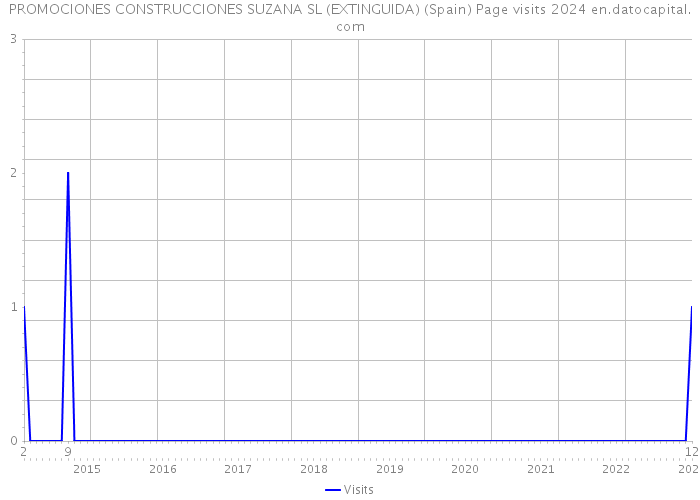 PROMOCIONES CONSTRUCCIONES SUZANA SL (EXTINGUIDA) (Spain) Page visits 2024 
