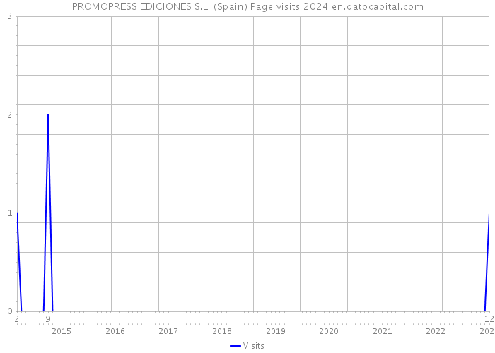 PROMOPRESS EDICIONES S.L. (Spain) Page visits 2024 
