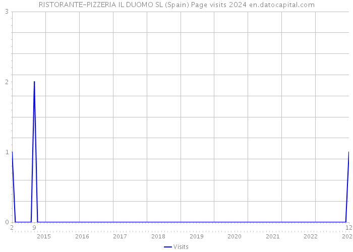 RISTORANTE-PIZZERIA IL DUOMO SL (Spain) Page visits 2024 