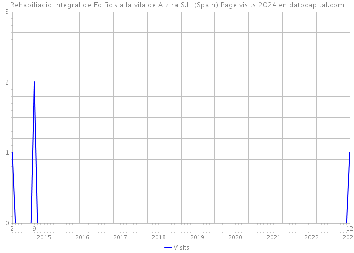 Rehabiliacio Integral de Edificis a la vila de Alzira S.L. (Spain) Page visits 2024 