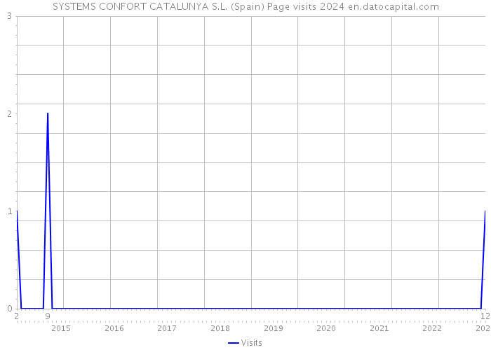SYSTEMS CONFORT CATALUNYA S.L. (Spain) Page visits 2024 