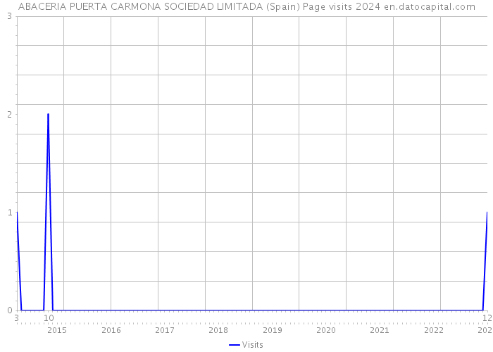 ABACERIA PUERTA CARMONA SOCIEDAD LIMITADA (Spain) Page visits 2024 