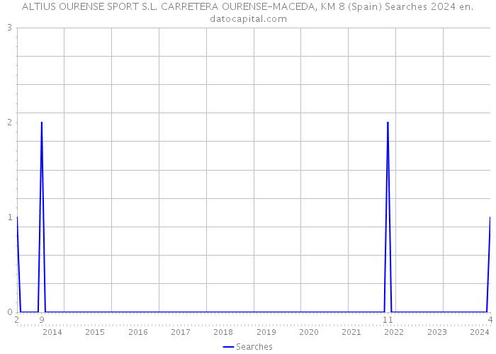 ALTIUS OURENSE SPORT S.L. CARRETERA OURENSE-MACEDA, KM 8 (Spain) Searches 2024 