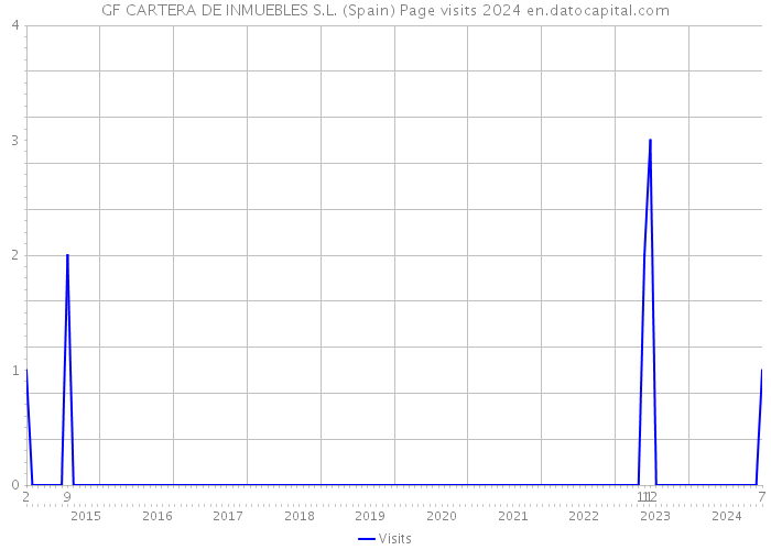 GF CARTERA DE INMUEBLES S.L. (Spain) Page visits 2024 