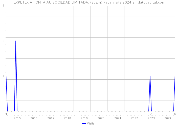 FERRETERIA FONTAJAU SOCIEDAD LIMITADA. (Spain) Page visits 2024 