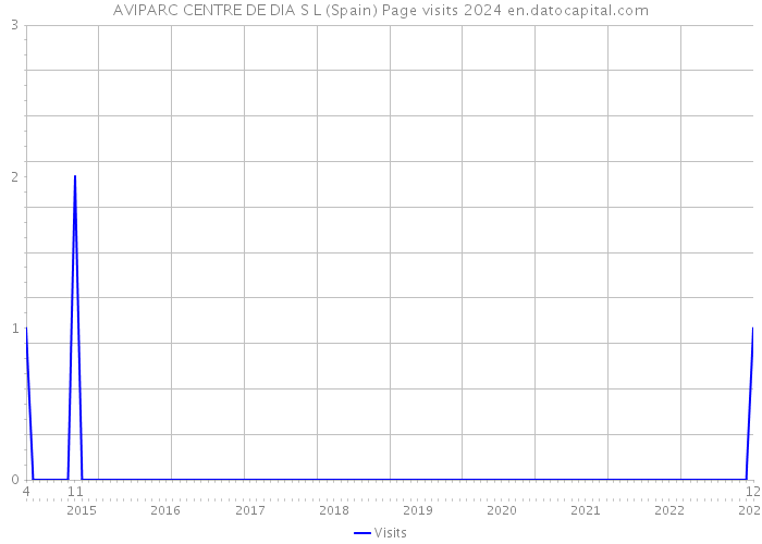 AVIPARC CENTRE DE DIA S L (Spain) Page visits 2024 