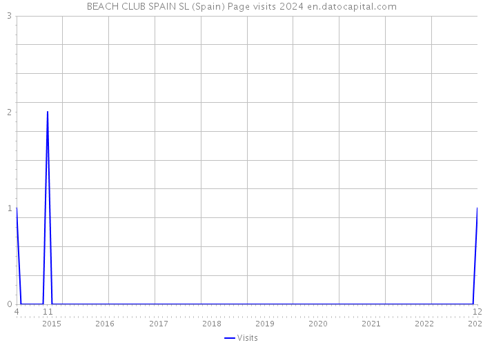 BEACH CLUB SPAIN SL (Spain) Page visits 2024 