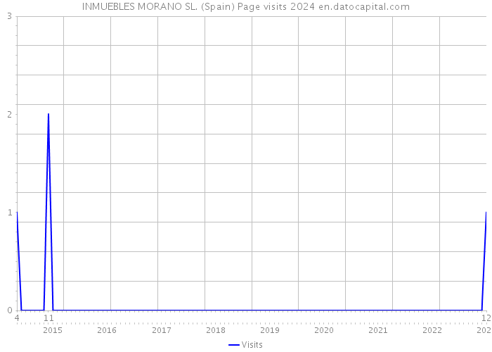 INMUEBLES MORANO SL. (Spain) Page visits 2024 