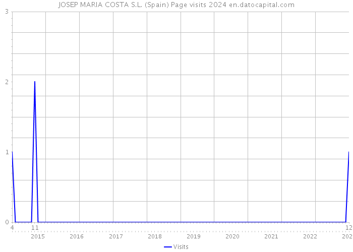 JOSEP MARIA COSTA S.L. (Spain) Page visits 2024 
