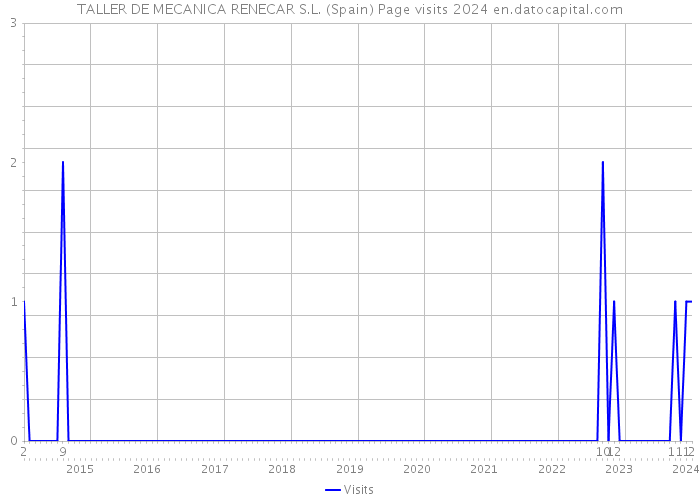 TALLER DE MECANICA RENECAR S.L. (Spain) Page visits 2024 
