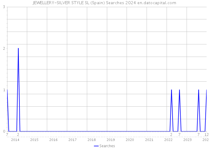 JEWELLERY-SILVER STYLE SL (Spain) Searches 2024 
