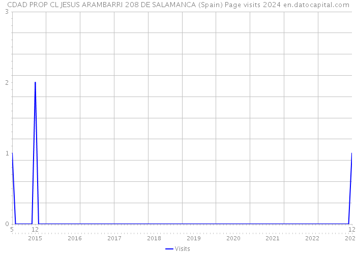 CDAD PROP CL JESUS ARAMBARRI 208 DE SALAMANCA (Spain) Page visits 2024 