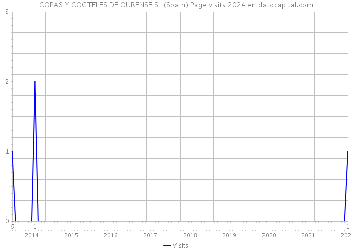 COPAS Y COCTELES DE OURENSE SL (Spain) Page visits 2024 