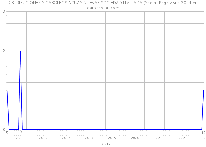 DISTRIBUCIONES Y GASOLEOS AGUAS NUEVAS SOCIEDAD LIMITADA (Spain) Page visits 2024 