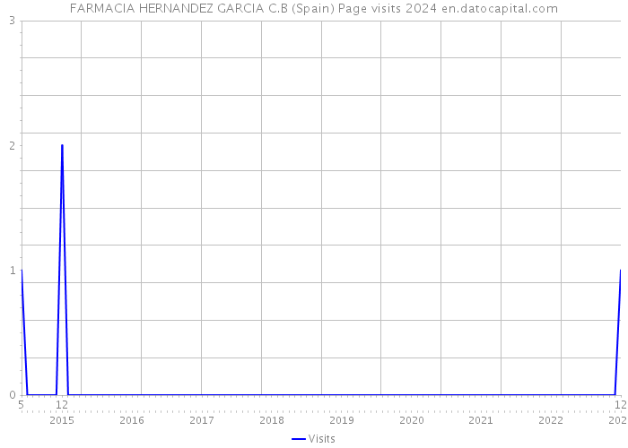 FARMACIA HERNANDEZ GARCIA C.B (Spain) Page visits 2024 